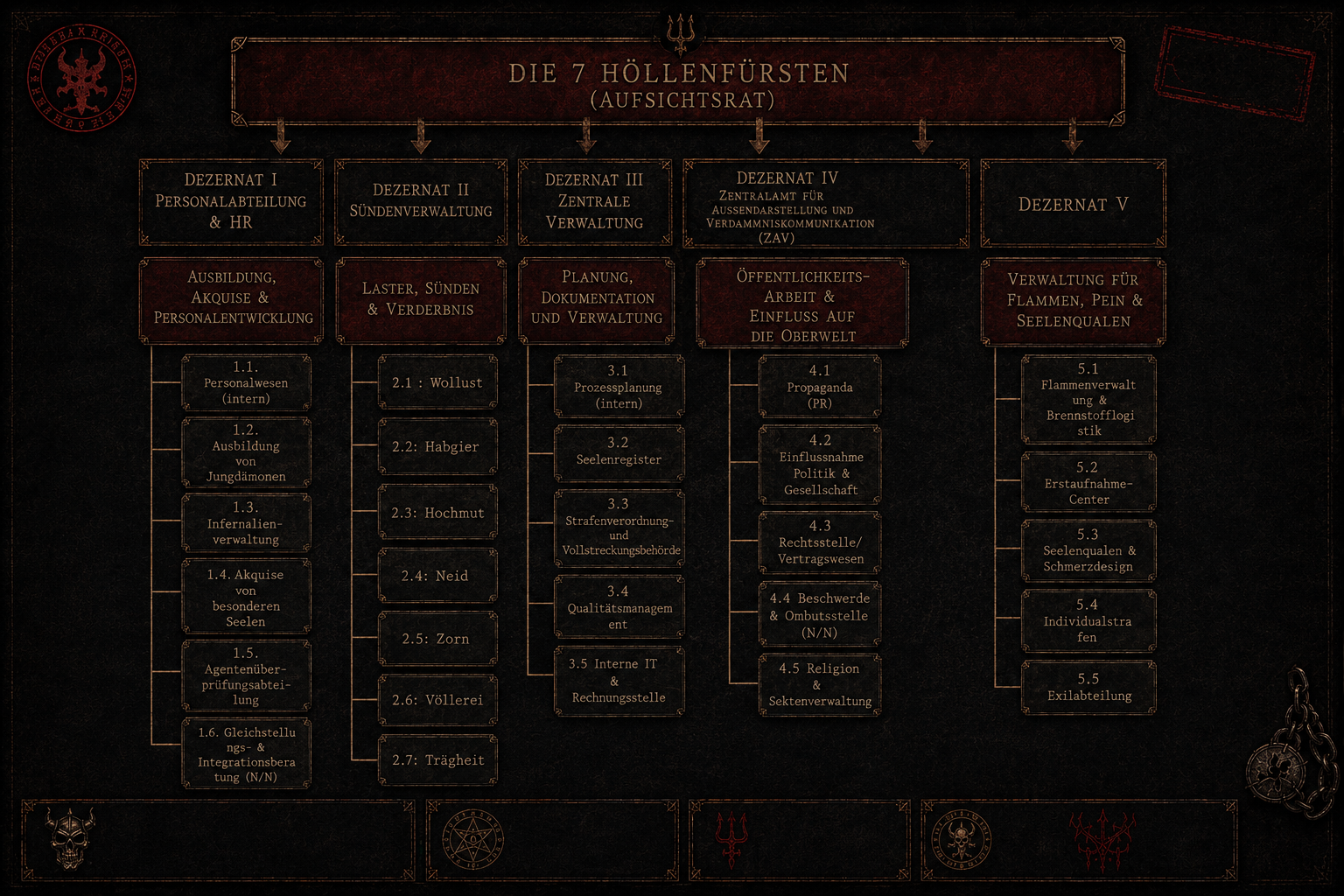 Die 7 Höllenfürsten - Organigramm der Höllenbürokratie